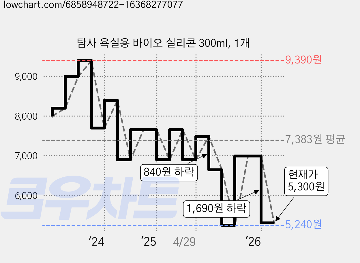 탐사 욕실용 바이오 실리콘 300ml, 1개 가격 변동 차트, 현재가 5,300원, 관측 최저가 4,980원