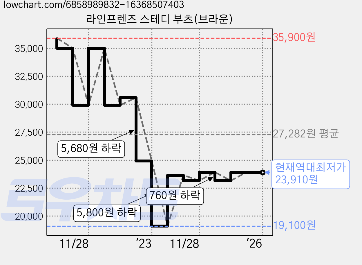 라인프렌즈 스테디 부츠(브라운) 가격 변동 차트, 현재가 23,910원, 역대최저가