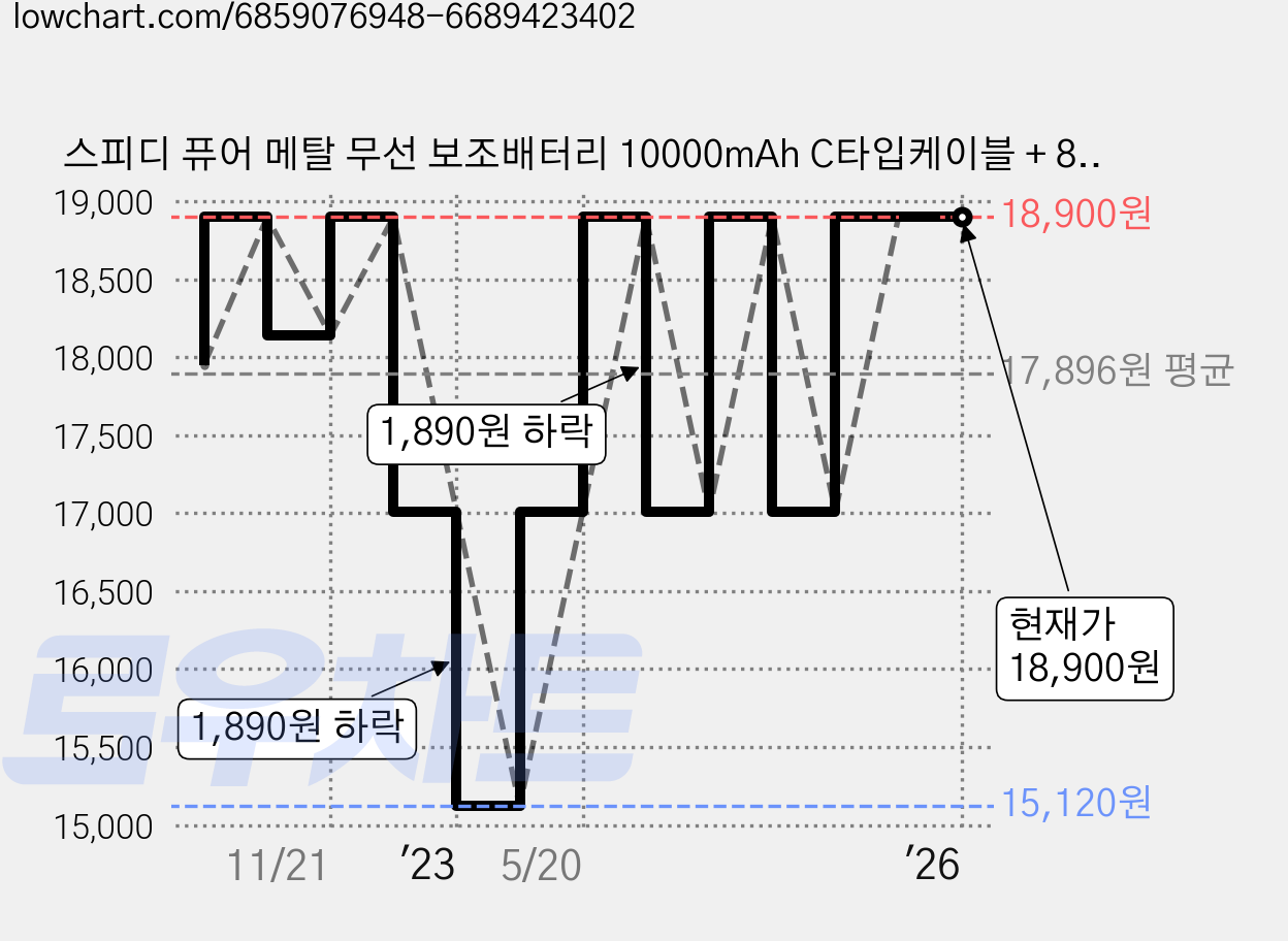 스피디 퓨어 메탈 무선 보조배터리 10000mAh C타입케이블 + 8핀젠더 + 흡착패드, 다크그레이, SPE-PM102A5W 가격 변동 차트, 현재가 18,900원, 역대최저가