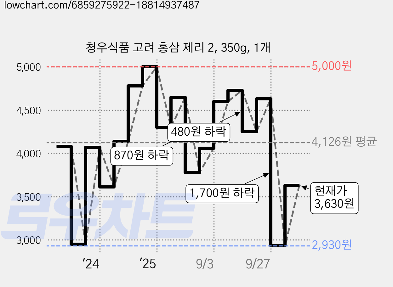 청우식품 고려 홍삼 제리 2, 350g, 1개 가격 변동 차트, 현재가 3,590원, 관측 최저가 2,930원