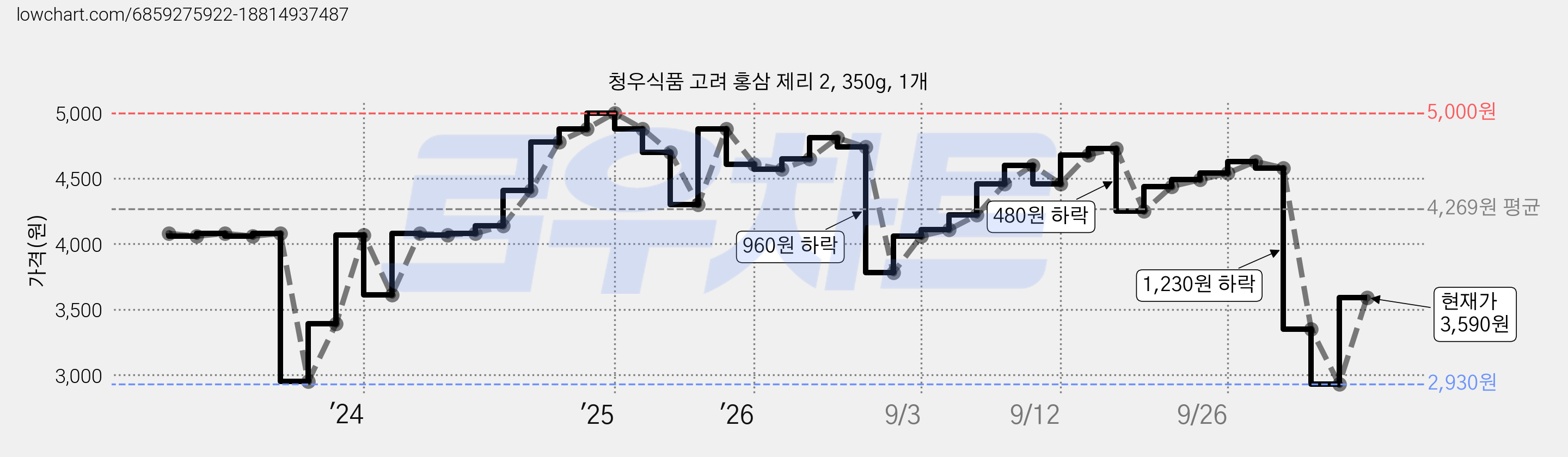 청우식품 고려 홍삼 제리 2, 350g, 1개 가격 변동 차트, 현재가 3,590원, 관측 최저가 2,930원