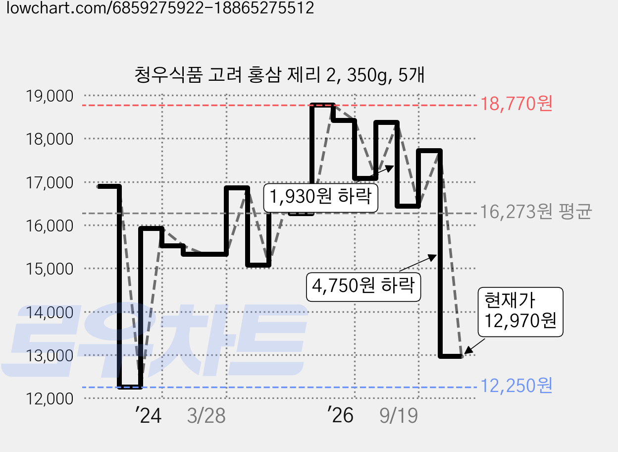 청우식품 고려 홍삼 제리 2, 350g, 5개 가격 변동 차트, 현재가 12,970원, 관측 최저가 12,250원