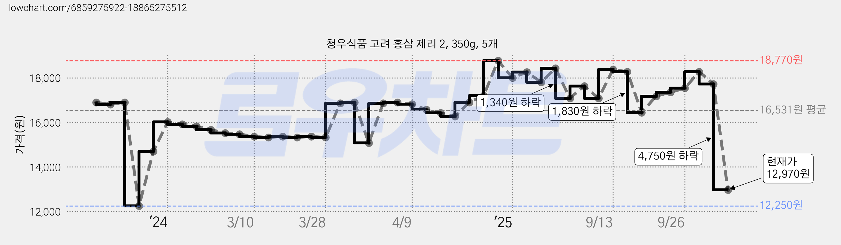 청우식품 고려 홍삼 제리 2, 350g, 5개 가격 변동 차트, 현재가 12,970원, 관측 최저가 12,250원