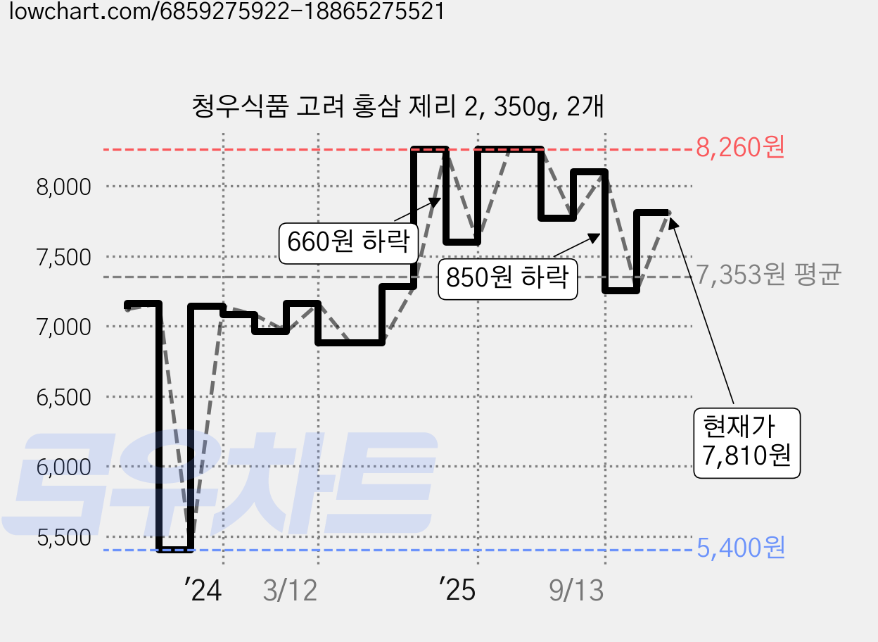 청우식품 고려 홍삼 제리 2, 350g, 2개 가격 변동 차트, 현재가 7,810원, 관측 최저가 5,400원