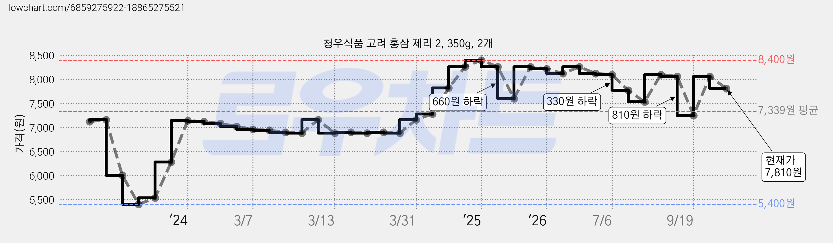 청우식품 고려 홍삼 제리 2, 350g, 2개 가격 변동 차트, 현재가 7,810원, 관측 최저가 5,400원