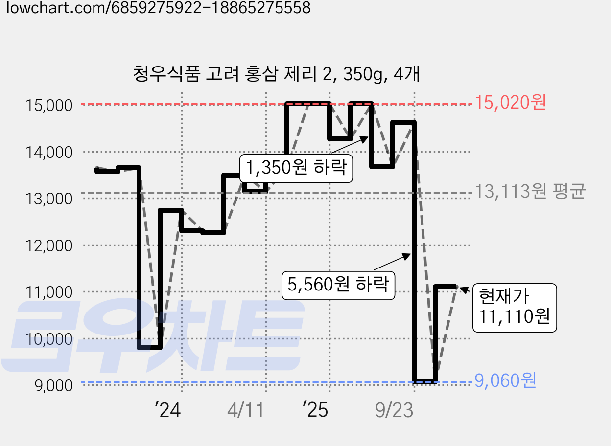 청우식품 고려 홍삼 제리 2, 350g, 4개 가격 변동 차트, 현재가 11,110원, 관측 최저가 9,060원