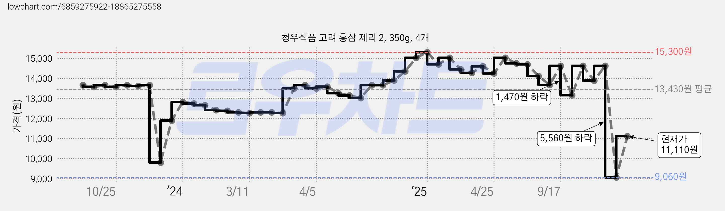 청우식품 고려 홍삼 제리 2, 350g, 4개 가격 변동 차트, 현재가 11,110원, 관측 최저가 9,060원