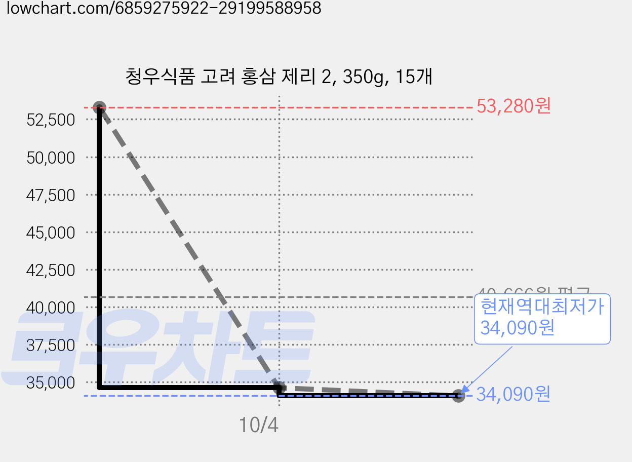 청우식품 고려 홍삼 제리 2, 350g, 15개 가격 변동 차트, 현재가 34,090원, 역대최저가