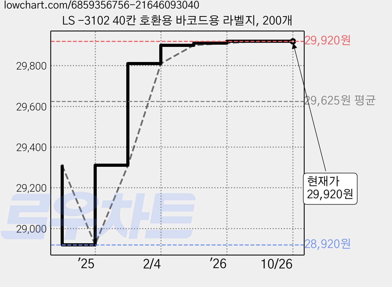 LS -3102 40칸 호환용 바코드용 라벨지, 200개 가격 변동 차트, 현재가 29,920원, 관측 최저가 28,920원