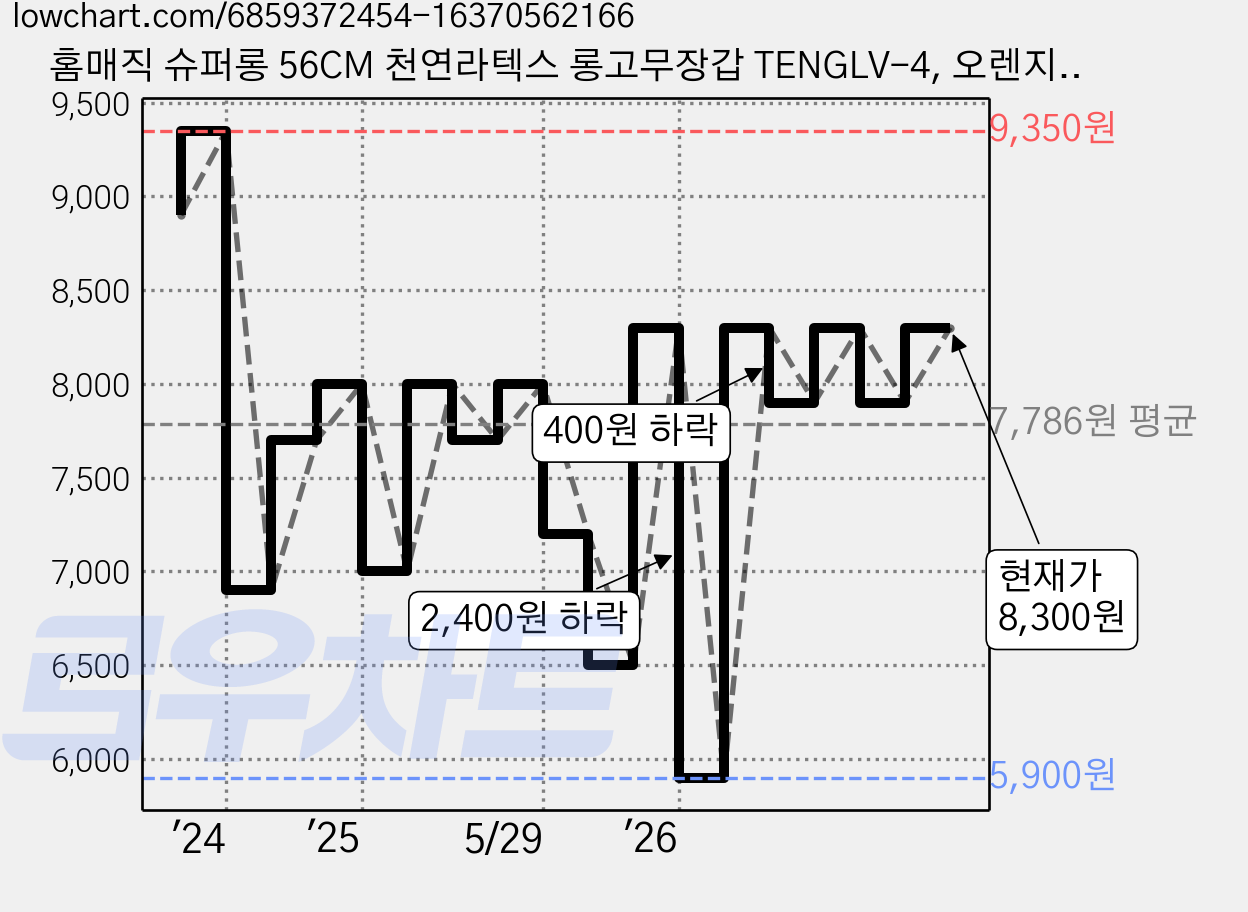 홈매직 슈퍼롱 56CM 천연라텍스 롱고무장갑 TENGLV-4, 오렌지, 중(M), 1세트 가격 변동 차트, 현재가 8,300원, 관측 최저가 5,900원