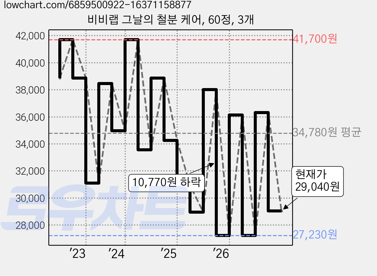 비비랩 그날의 철분 케어, 60정, 3개 가격 변동 차트, 현재가 29,040원, 관측 최저가 27,230원