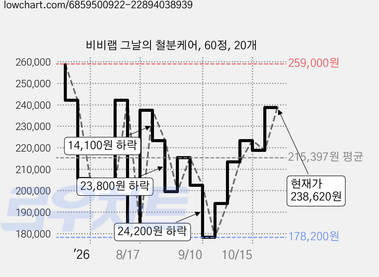 비비랩 그날의 철분케어, 60정, 20개 가격 변동 차트, 현재가 218,660원, 관측 최저가 178,200원
