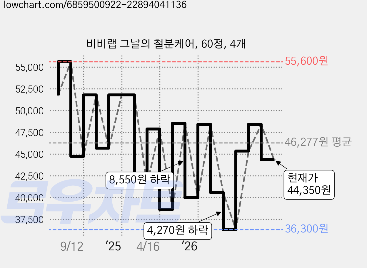 비비랩 그날의 철분케어, 60정, 4개 가격 변동 차트, 현재가 44,350원, 관측 최저가 36,300원