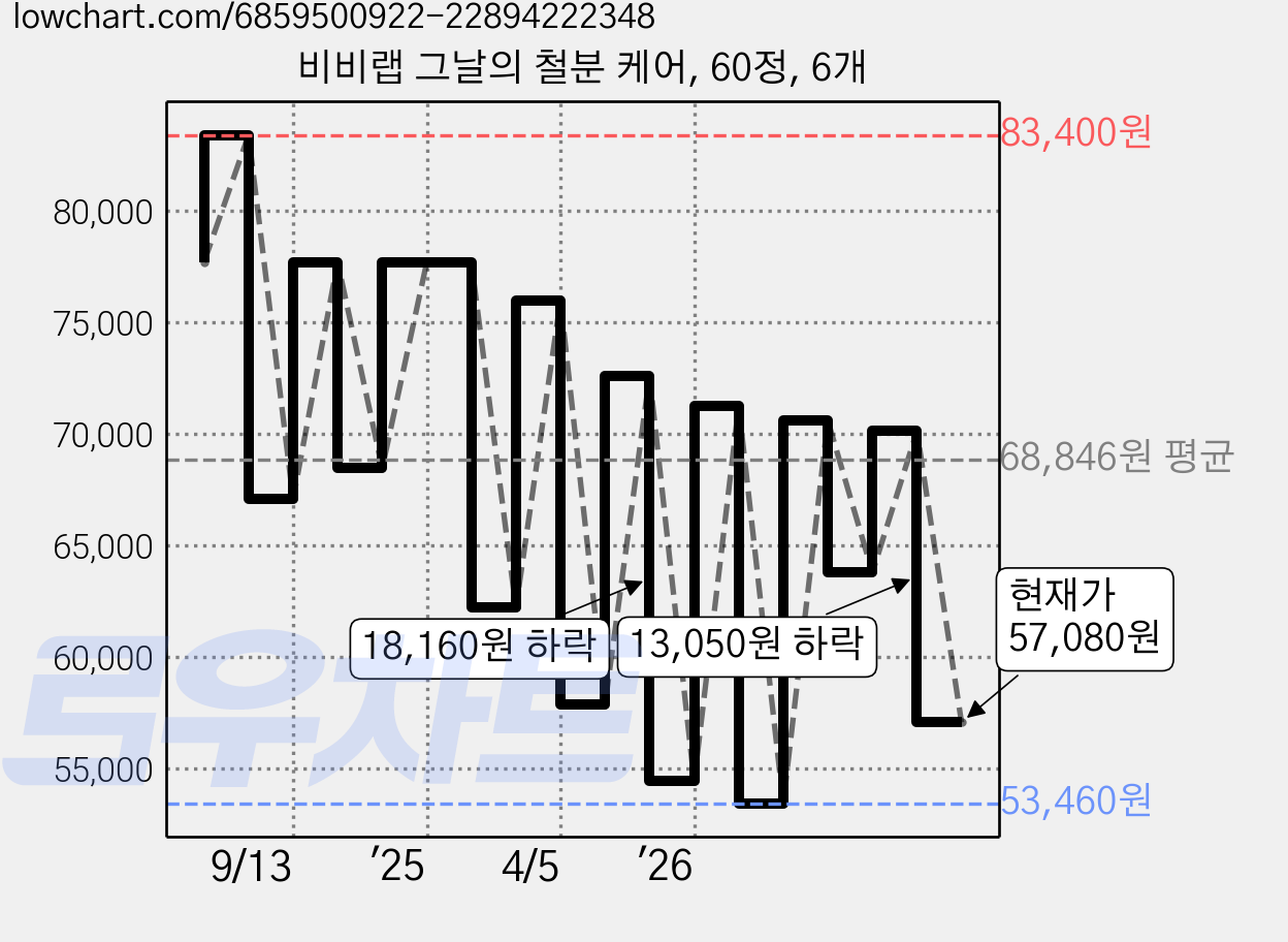 비비랩 그날의 철분 케어, 60정, 6개 가격 변동 차트, 현재가 57,080원, 관측 최저가 53,460원