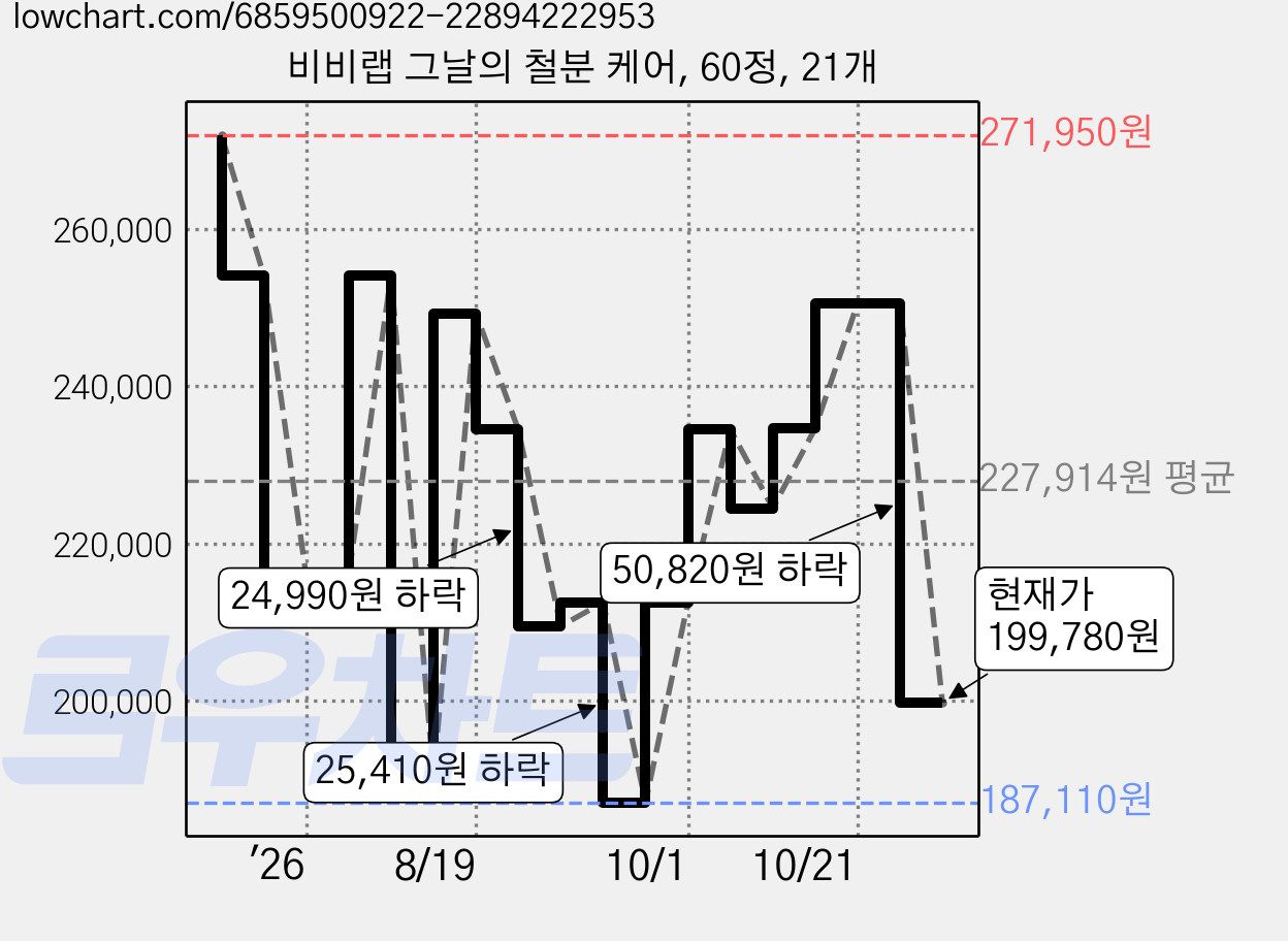 비비랩 그날의 철분 케어, 60정, 21개 가격 변동 차트, 현재가 199,780원, 관측 최저가 187,110원