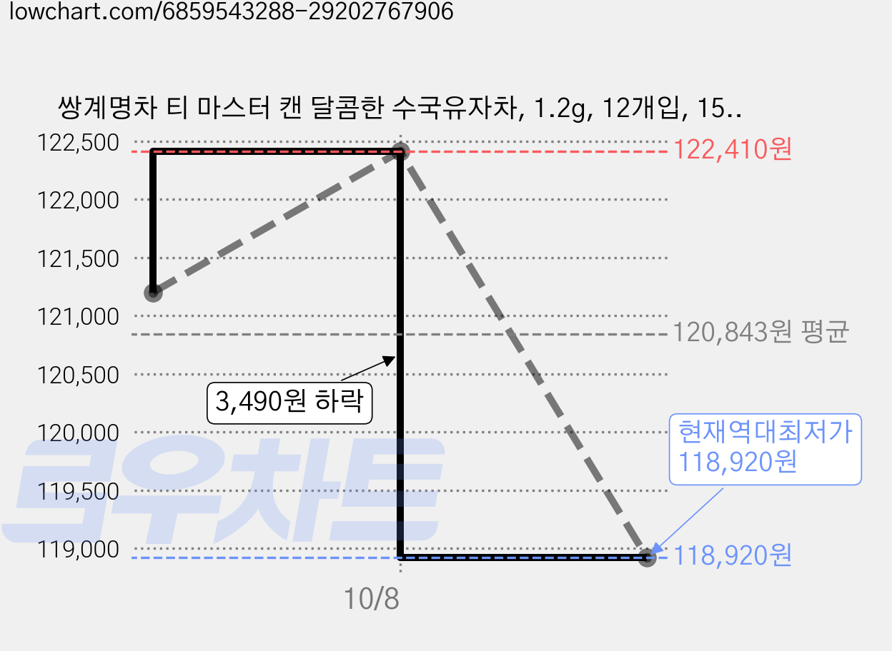 쌍계명차 티 마스터 캔 달콤한 수국유자차, 1.2g, 12개입, 15개, 1.2g 가격 변동 차트, 현재가 118,920원, 역대최저가