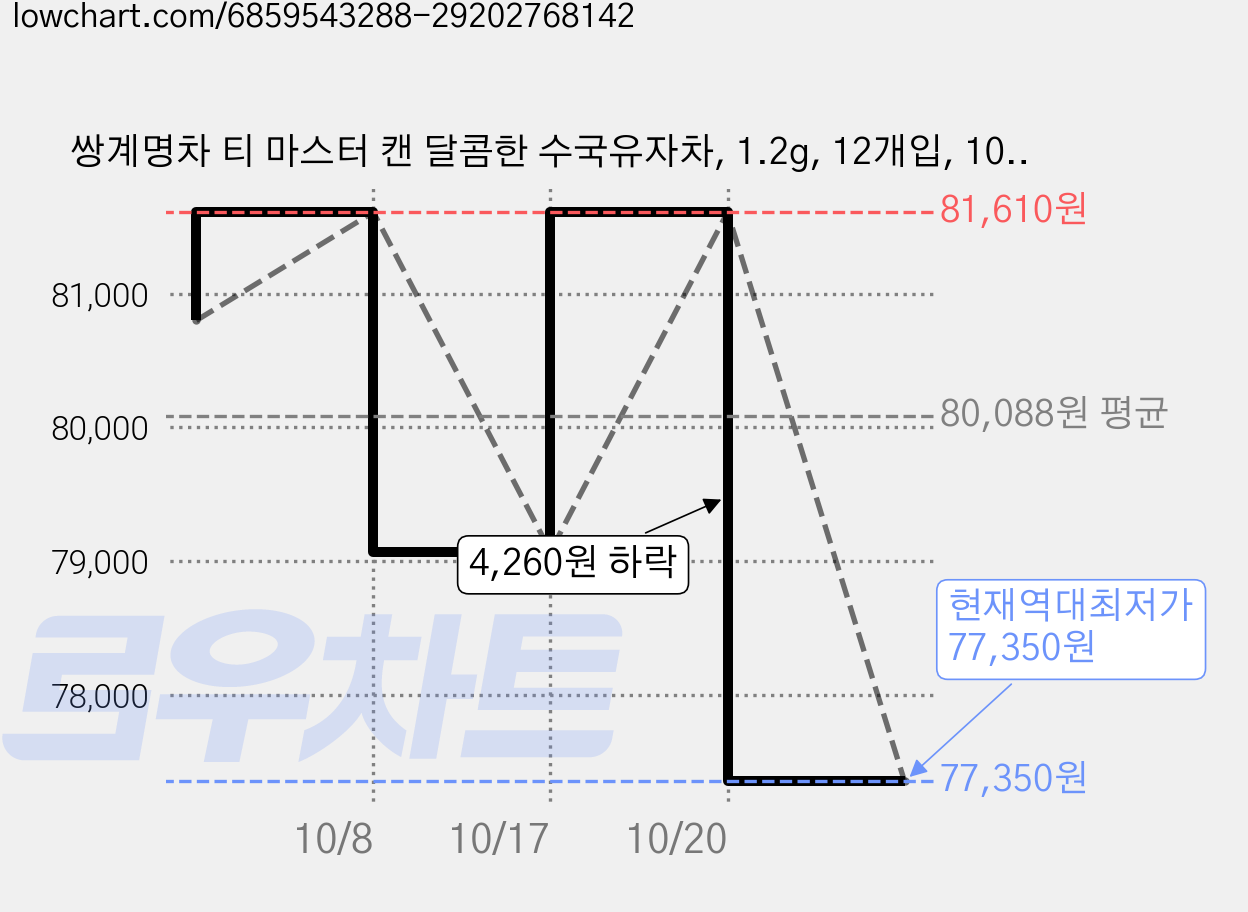 쌍계명차 티 마스터 캔 달콤한 수국유자차, 1.2g, 12개입, 10개, 1.2g 가격 변동 차트, 현재가 77,350원, 역대최저가