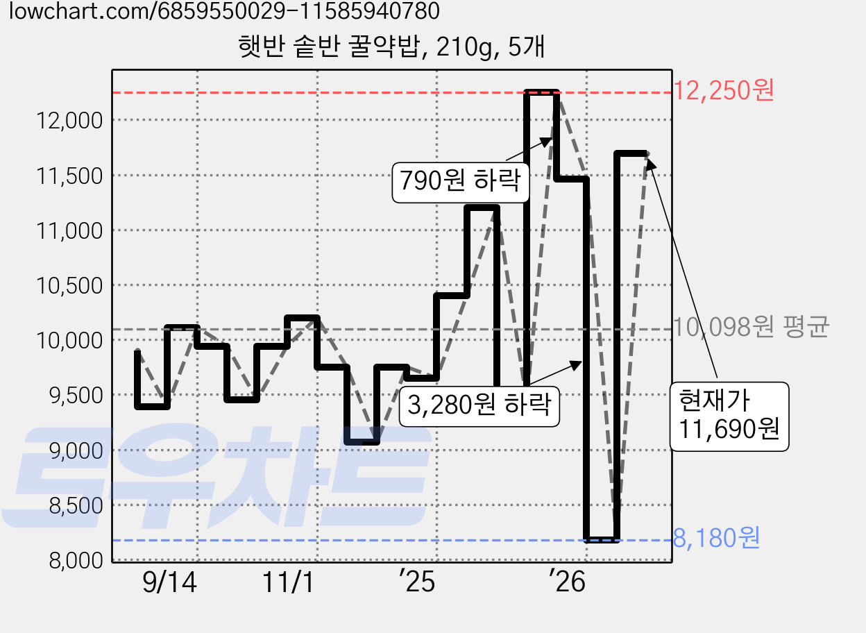 햇반 솥반 꿀약밥, 210g, 5개 가격 변동 차트, 현재가 11,690원, 관측 최저가 8,180원