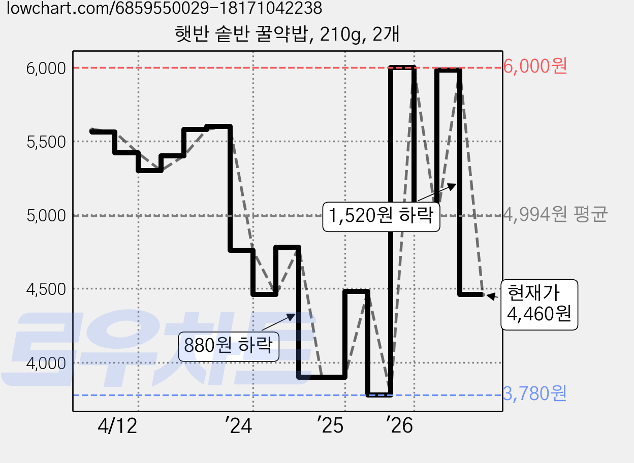 햇반 솥반 꿀약밥, 210g, 2개 가격 변동 차트, 현재가 4,460원, 관측 최저가 3,780원