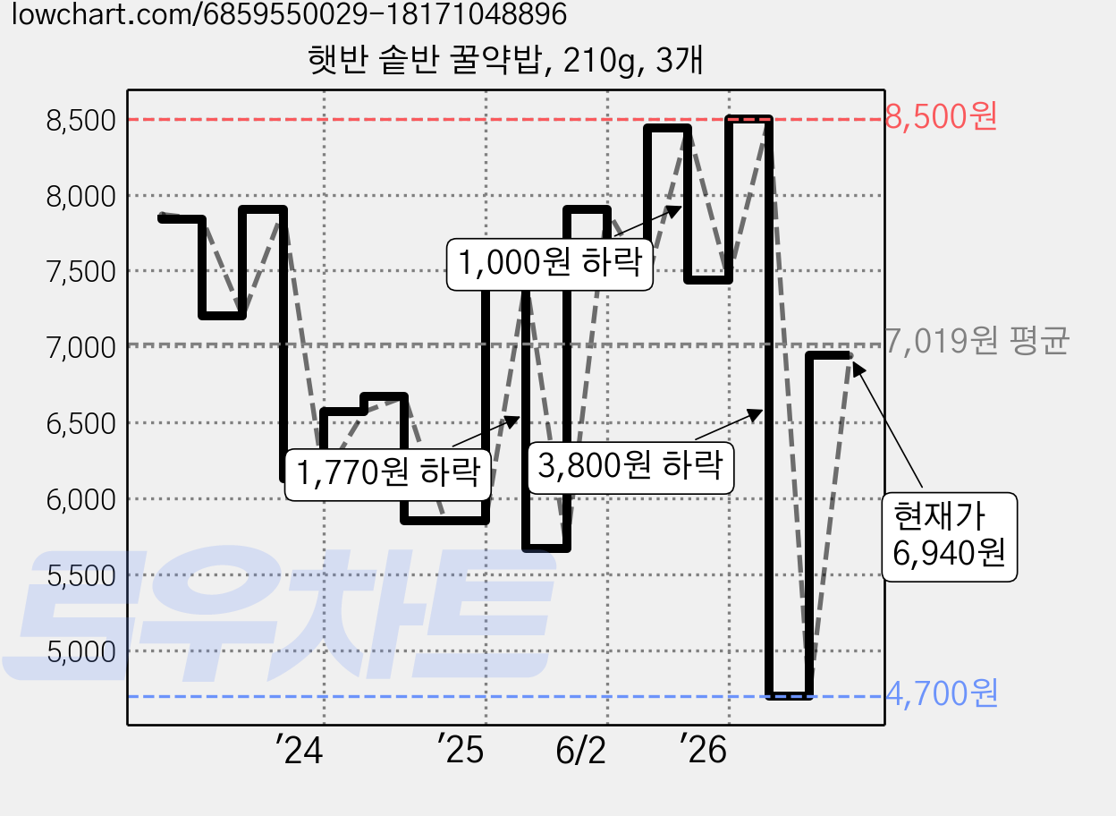햇반 솥반 꿀약밥, 210g, 3개 가격 변동 차트, 현재가 4,700원, 역대최저가