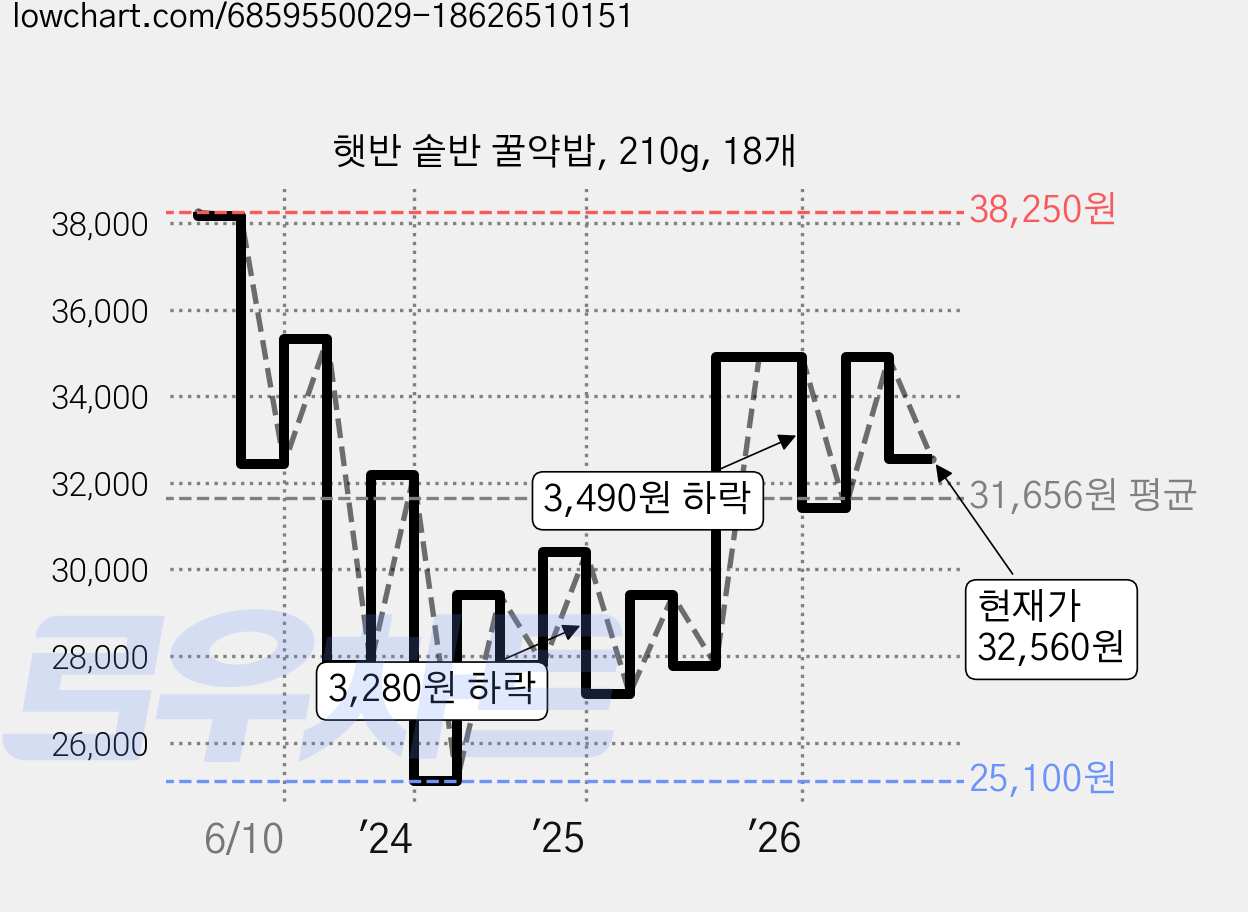햇반 솥반 꿀약밥, 210g, 18개 가격 변동 차트, 현재가 32,560원, 관측 최저가 25,100원
