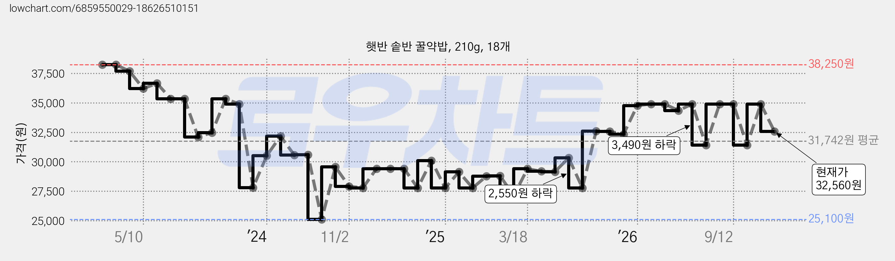 햇반 솥반 꿀약밥, 210g, 18개 가격 변동 차트, 현재가 32,560원, 관측 최저가 25,100원