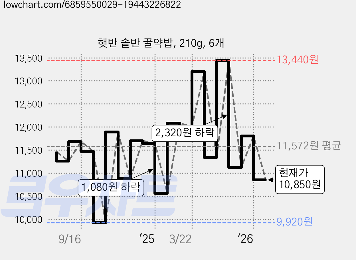 햇반 솥반 꿀약밥, 210g, 6개 가격 변동 차트, 현재가 10,850원, 관측 최저가 9,900원