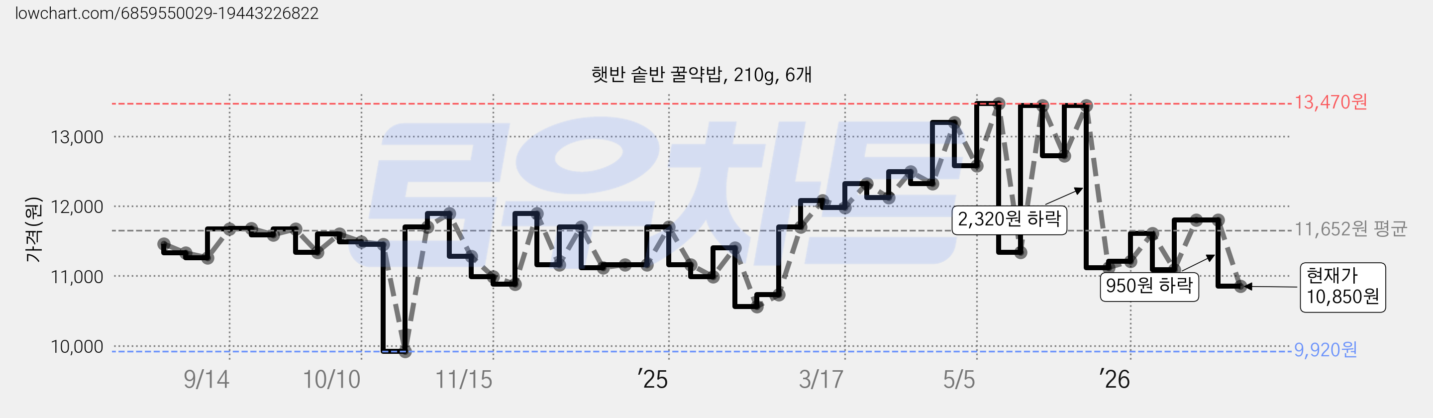 햇반 솥반 꿀약밥, 210g, 6개 가격 변동 차트, 현재가 10,850원, 관측 최저가 9,900원