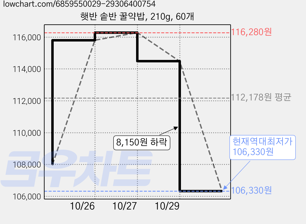 햇반 솥반 꿀약밥, 210g, 60개 가격 변동 차트, 현재가 106,330원, 역대최저가