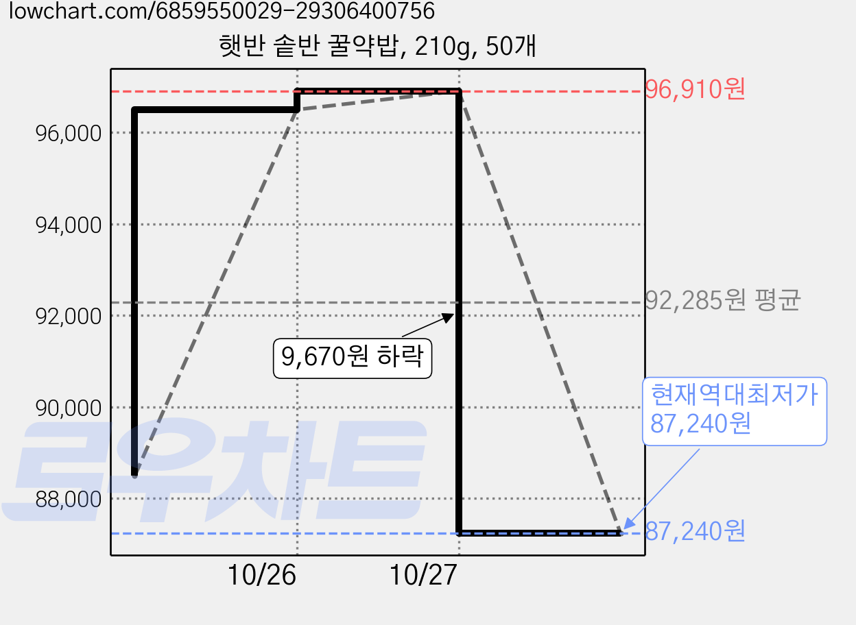 햇반 솥반 꿀약밥, 210g, 50개 가격 변동 차트, 현재가 87,240원, 역대최저가