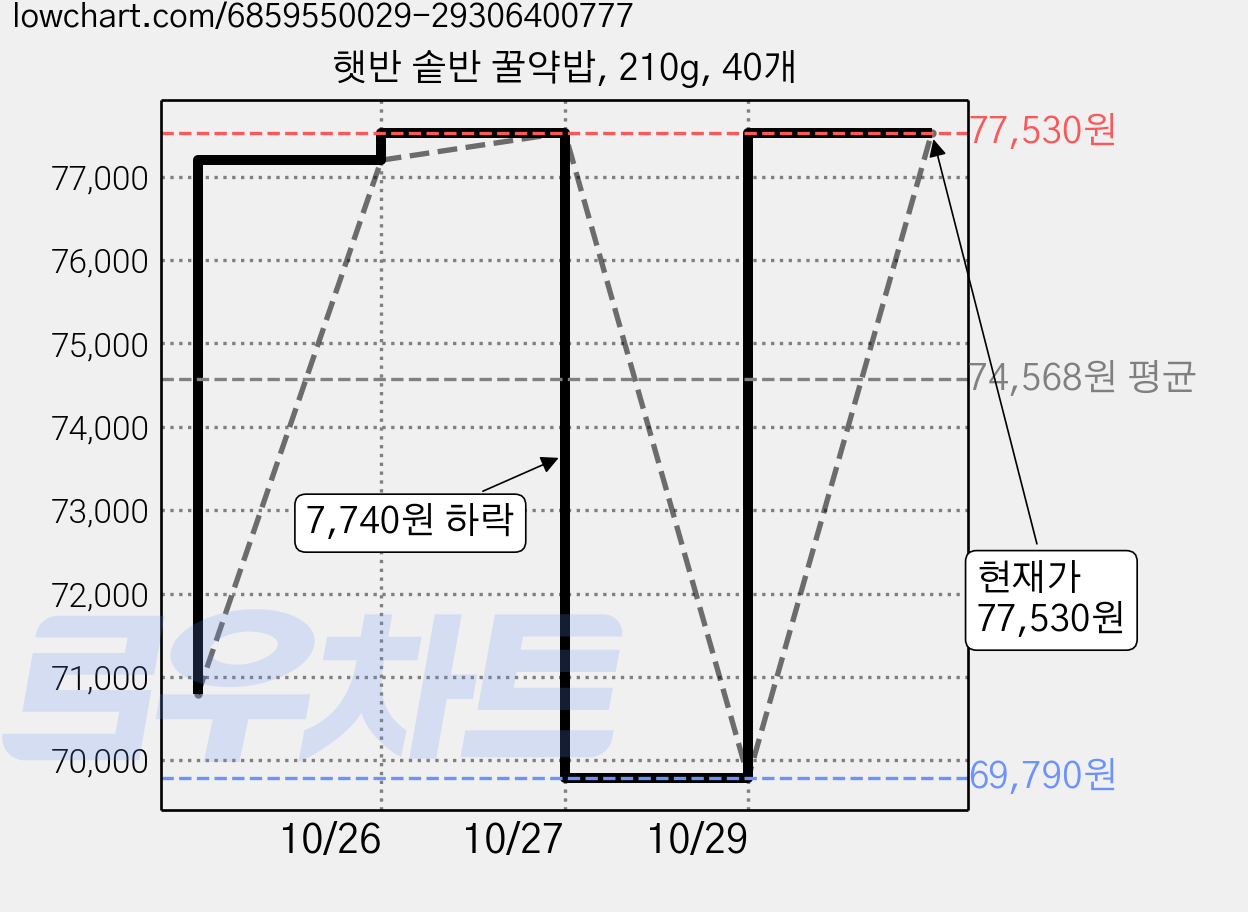 햇반 솥반 꿀약밥, 210g, 40개 가격 변동 차트, 현재가 77,530원, 관측 최저가 69,790원