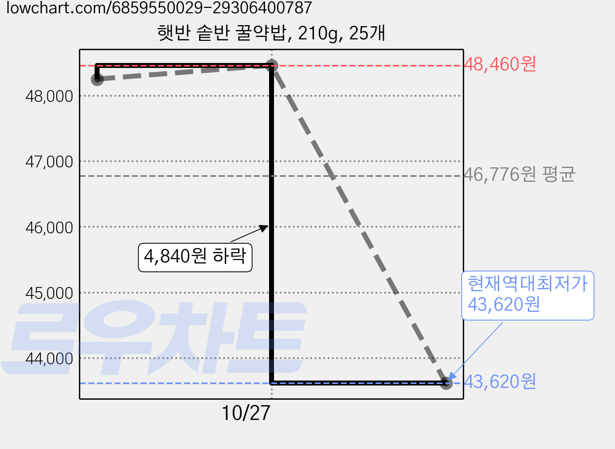 햇반 솥반 꿀약밥, 210g, 25개 가격 변동 차트, 현재가 43,620원, 역대최저가