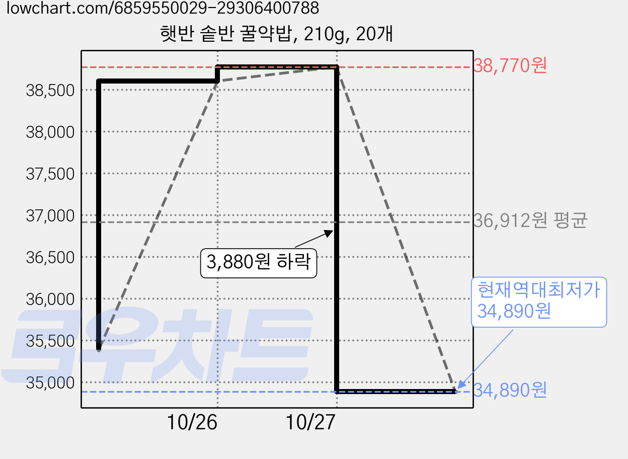 햇반 솥반 꿀약밥, 210g, 20개 가격 변동 차트, 현재가 34,890원, 역대최저가
