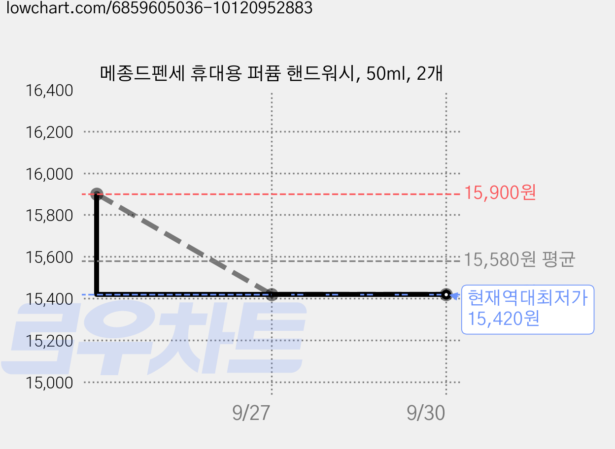 메종드펜세 휴대용 퍼퓸 핸드워시, 50ml, 2개 가격 변동 차트, 현재가 15,420원, 역대최저가
