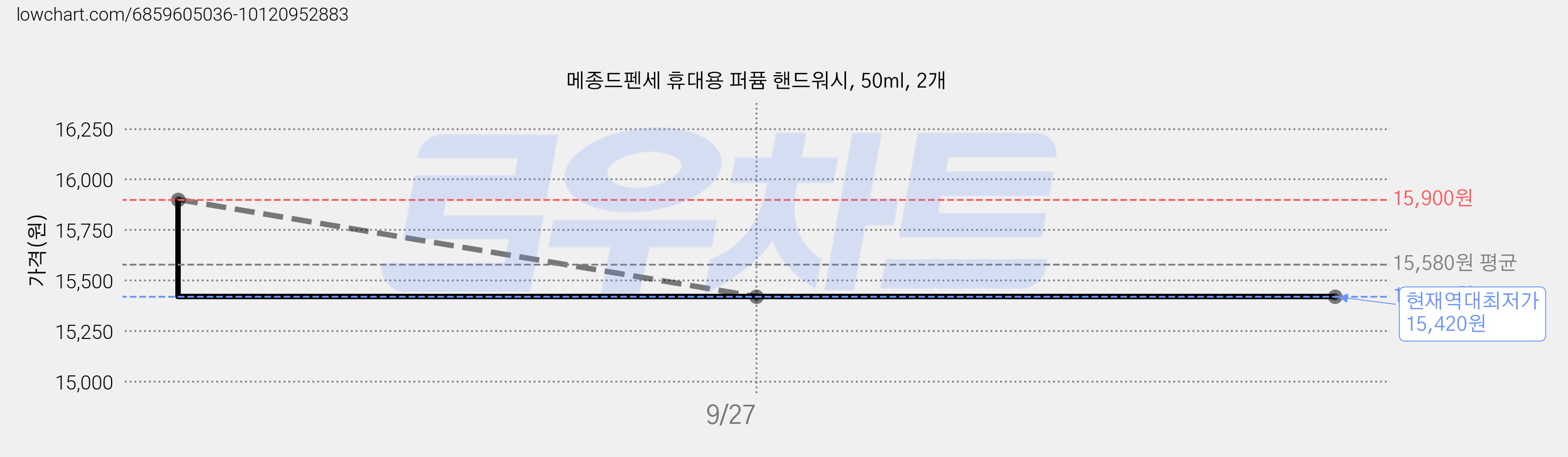 메종드펜세 휴대용 퍼퓸 핸드워시, 50ml, 2개 가격 변동 차트, 현재가 15,420원, 역대최저가