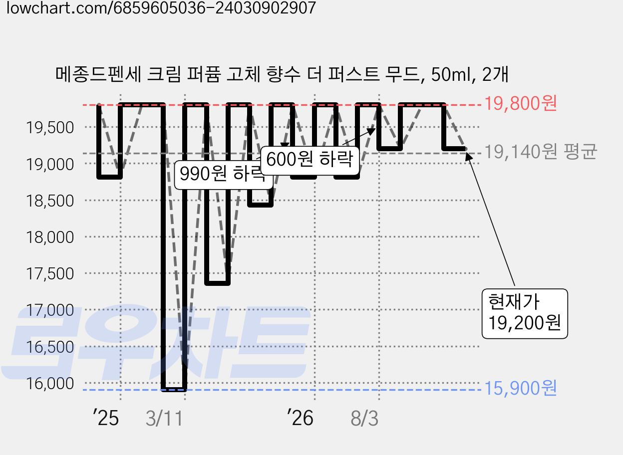 메종드펜세 크림 퍼퓸 고체 향수 더 퍼스트 무드, 50ml, 2개 가격 변동 차트, 현재가 19,200원, 관측 최저가 15,900원