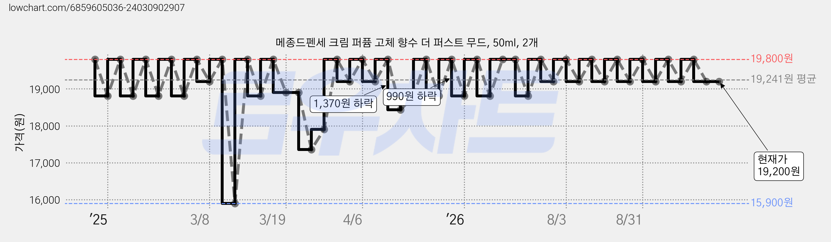 메종드펜세 크림 퍼퓸 고체 향수 더 퍼스트 무드, 50ml, 2개 가격 변동 차트, 현재가 19,200원, 관측 최저가 15,900원