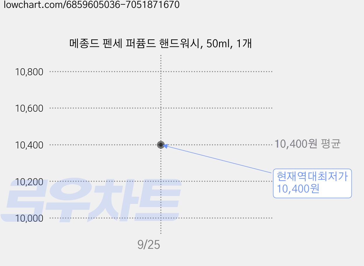 메종드 펜세 퍼퓸드 핸드워시, 50ml, 1개 가격 변동 차트, 현재가 10,400원, 역대최저가