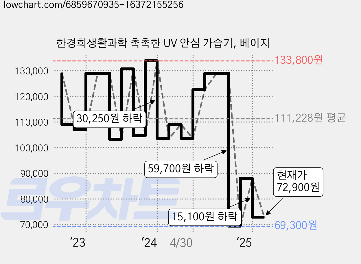 한경희생활과학 촉촉한 UV 안심 가습기, 베이지 가격 변동 차트, 현재가 72,900원, 관측 최저가 69,300원