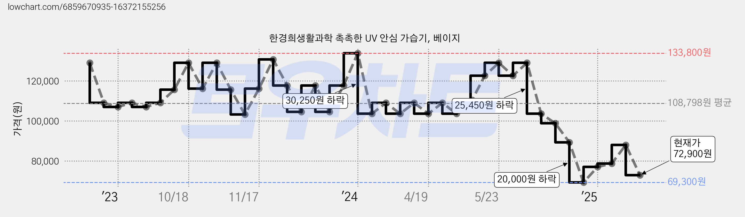 한경희생활과학 촉촉한 UV 안심 가습기, 베이지 가격 변동 차트, 현재가 72,900원, 관측 최저가 69,300원