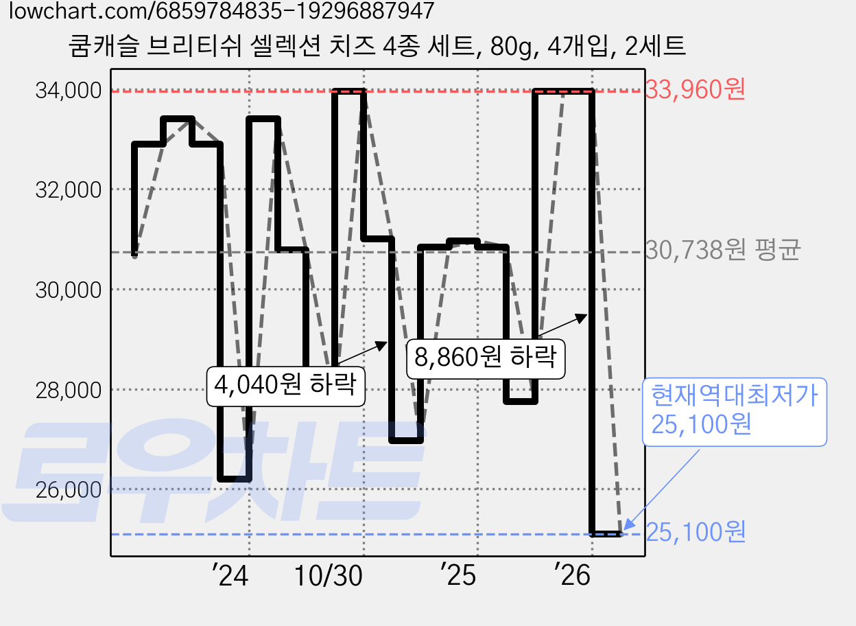 쿰캐슬 브리티쉬 셀렉션 치즈 4종 세트, 80g, 4개입, 2세트 가격 변동 차트, 현재가 25,100원, 역대최저가
