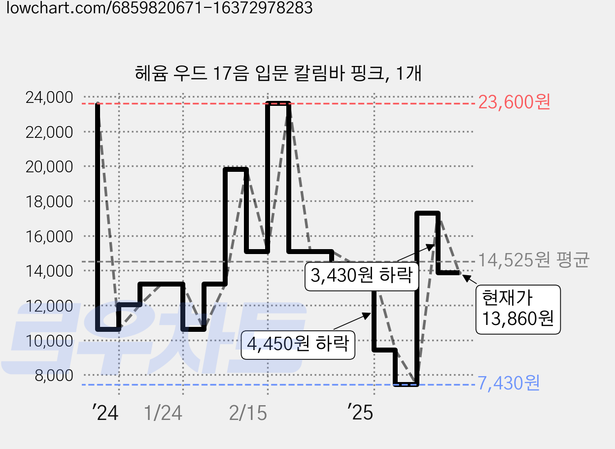 헤윰 우드 17음 입문 칼림바 핑크, 1개 가격 변동 차트, 현재가 13,860원, 관측 최저가 7,430원