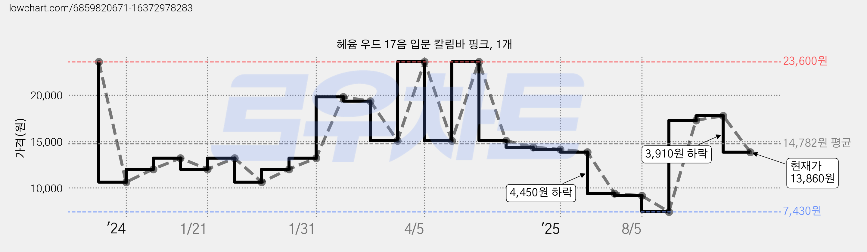 헤윰 우드 17음 입문 칼림바 핑크, 1개 가격 변동 차트, 현재가 13,860원, 관측 최저가 7,430원