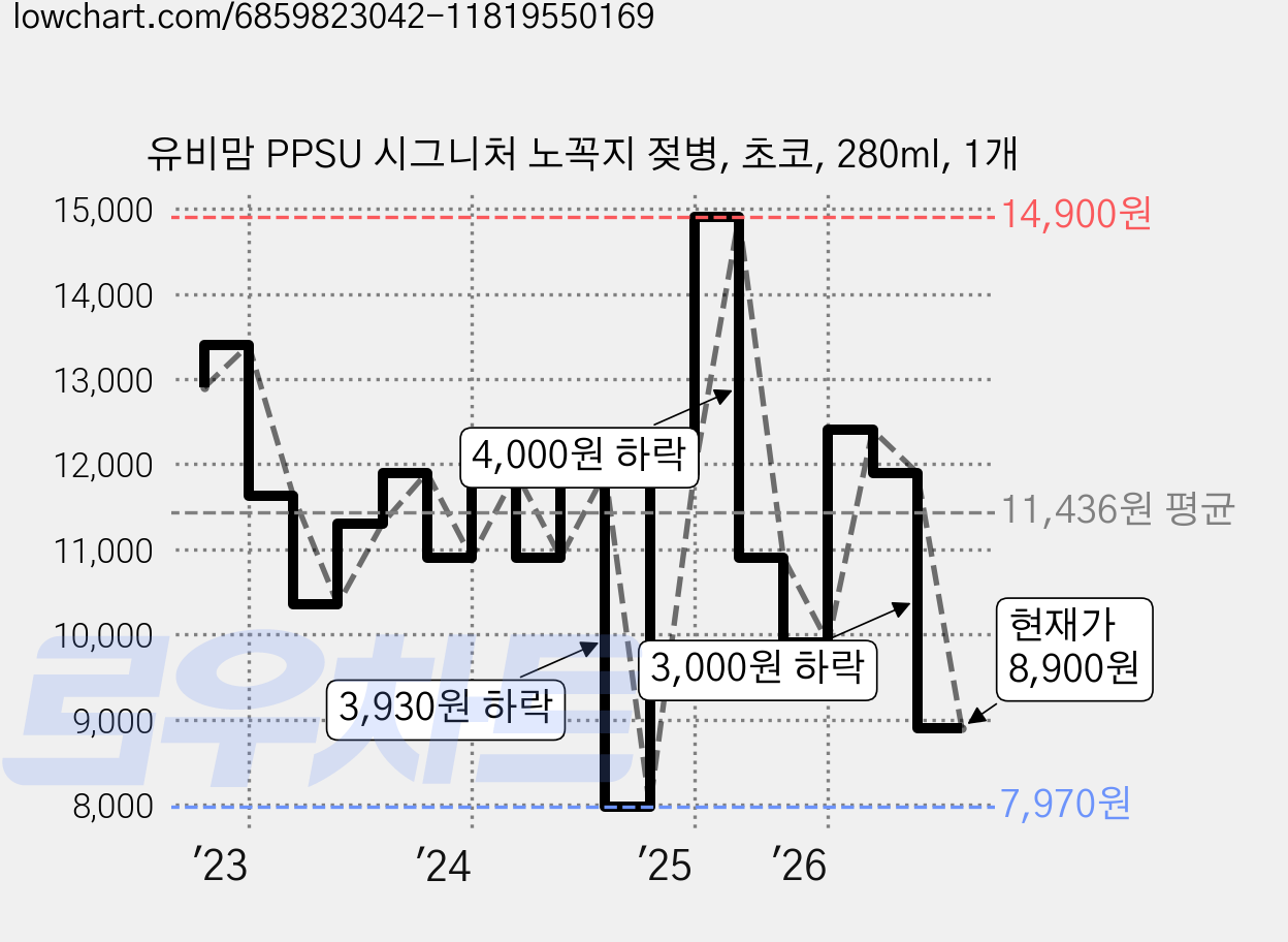 유비맘 PPSU 시그니처 노꼭지 젖병, 초코, 280ml, 1개 가격 변동 차트, 현재가 8,900원, 관측 최저가 7,970원