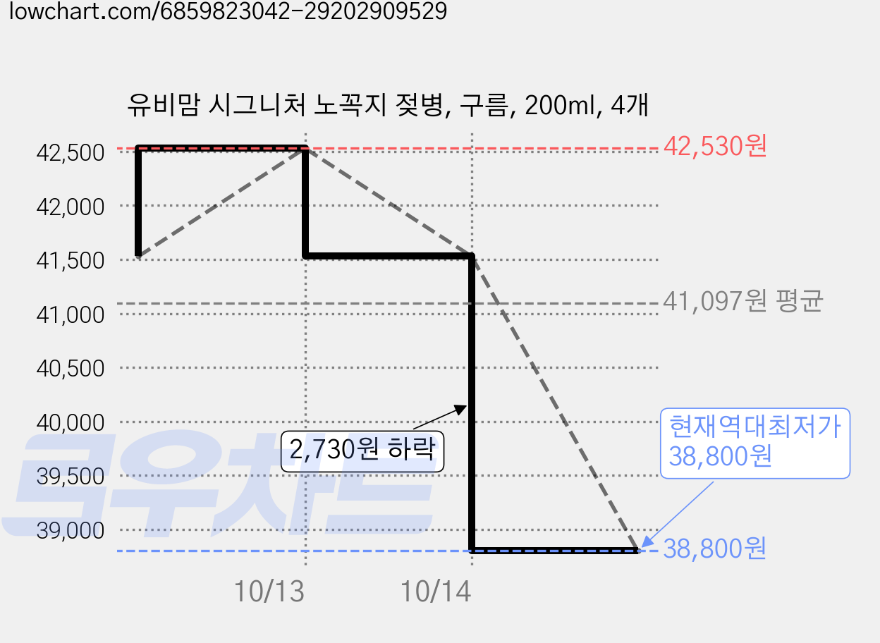 유비맘 시그니처 노꼭지 젖병, 구름, 200ml, 4개 가격 변동 차트, 현재가 38,800원, 역대최저가
