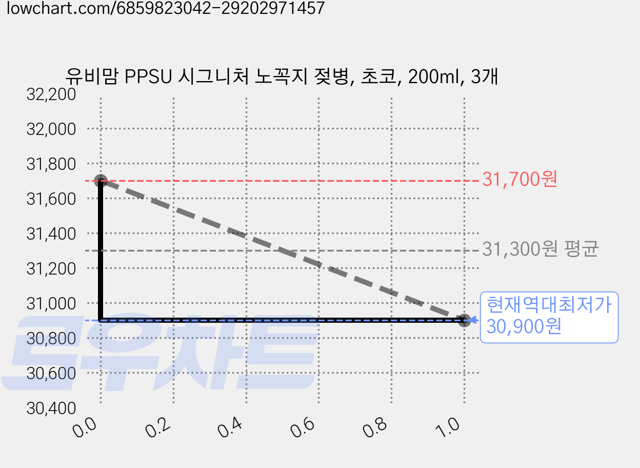 유비맘 PPSU 시그니처 노꼭지 젖병, 초코, 200ml, 3개 가격 변동 차트, 현재가 30,900원, 역대최저가