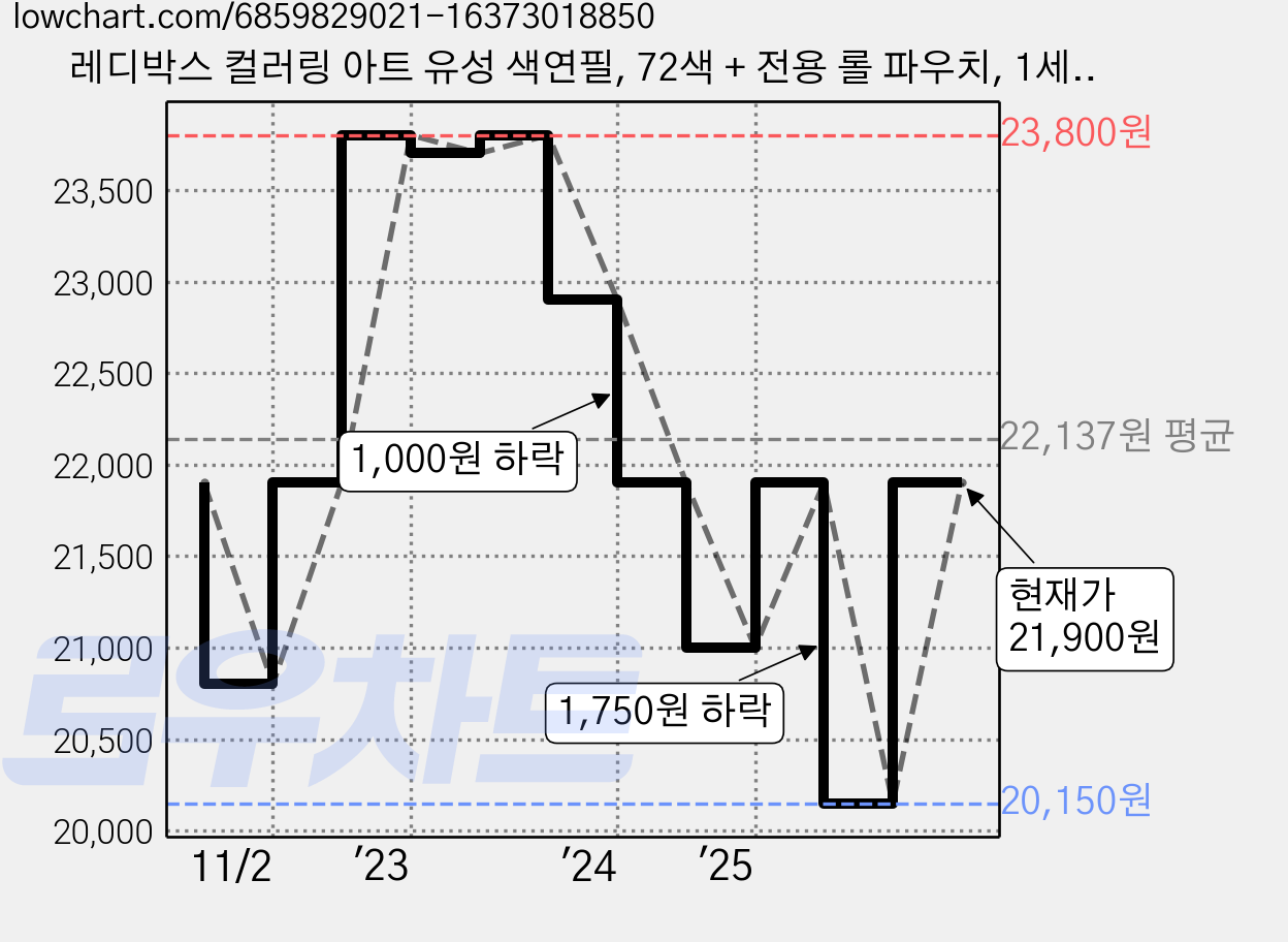 레디박스 컬러링 아트 유성 색연필, 72색 + 전용 롤 파우치, 1세트 가격 변동 차트, 현재가 21,900원, 관측 최저가 20,150원