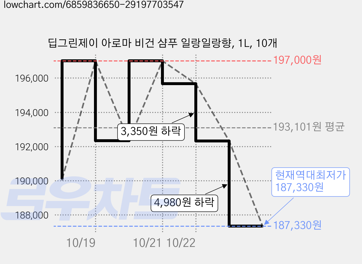 딥그린제이 아로마 비건 샴푸 일랑일랑향, 1L, 10개 가격 변동 차트, 현재가 187,330원, 역대최저가