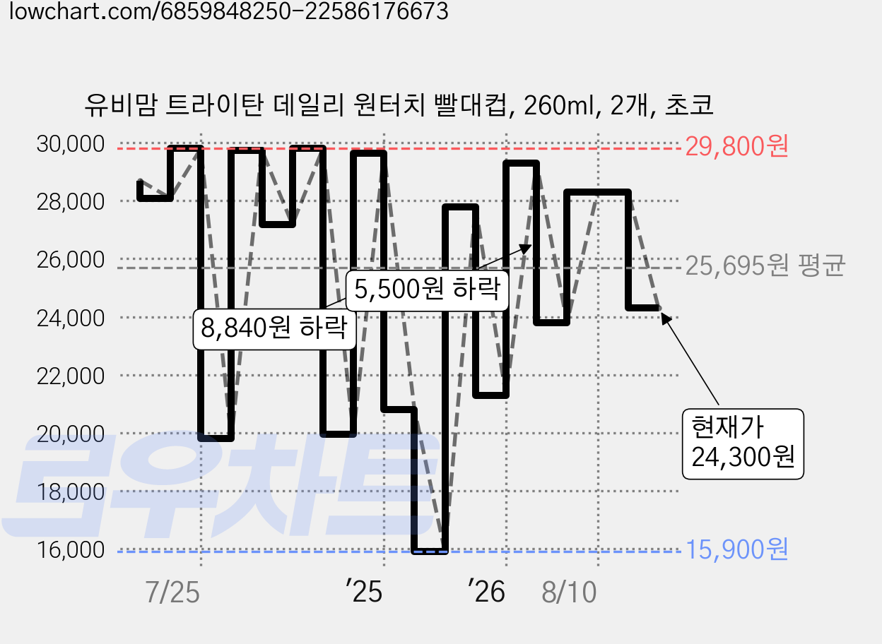 유비맘 트라이탄 데일리 원터치 빨대컵, 260ml, 2개, 초코 가격 변동 차트, 현재가 24,300원, 관측 최저가 15,900원