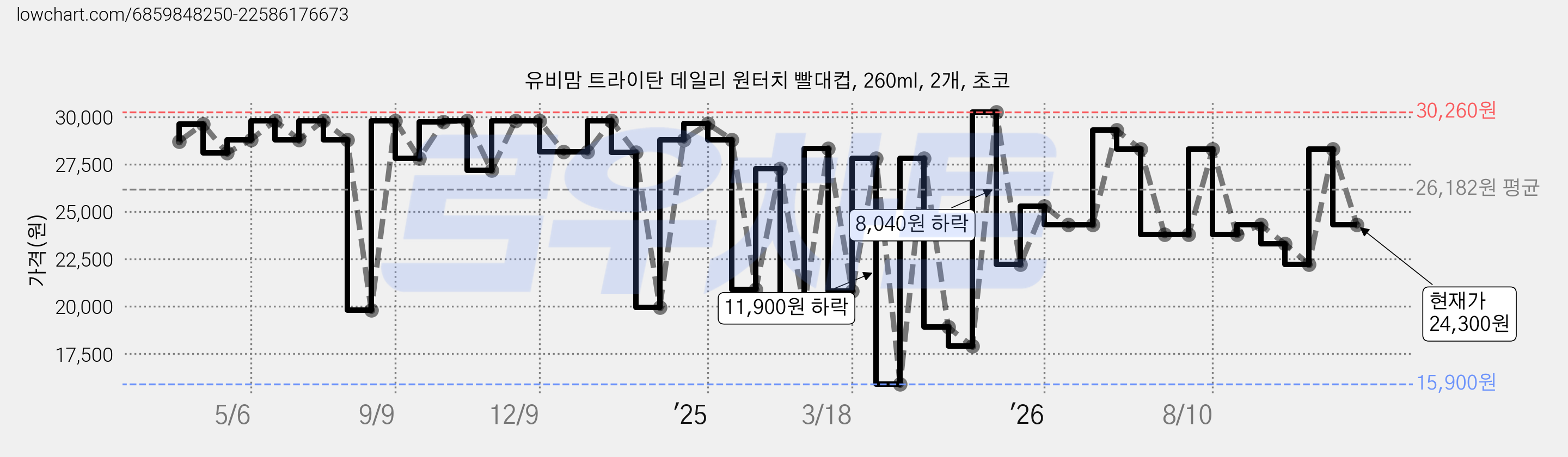 유비맘 트라이탄 데일리 원터치 빨대컵, 260ml, 2개, 초코 가격 변동 차트, 현재가 24,300원, 관측 최저가 15,900원